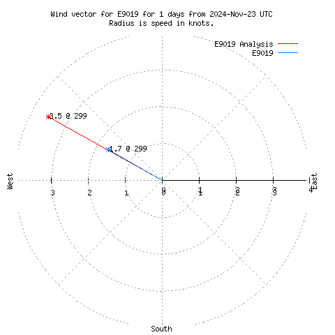 Wind vector chart