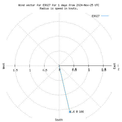 Wind vector chart