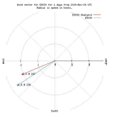 Wind vector chart