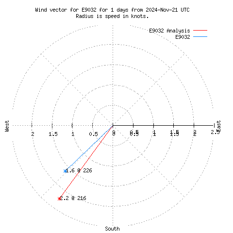 Wind vector chart