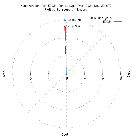 Wind vector chart