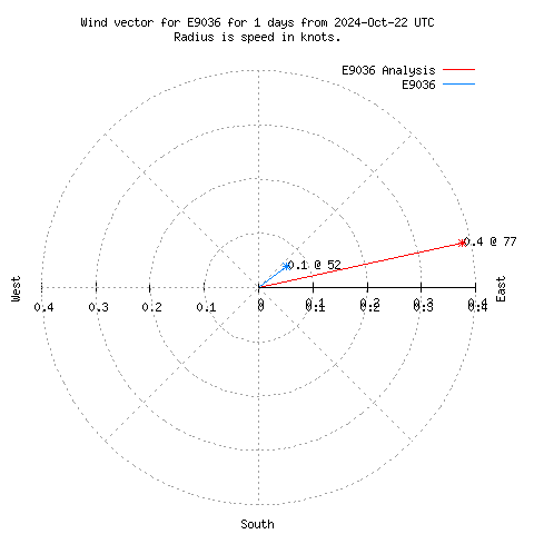 Wind vector chart