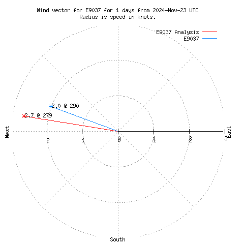 Wind vector chart