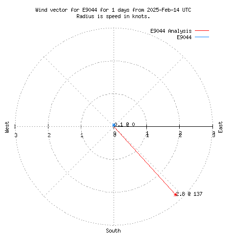 Wind vector chart