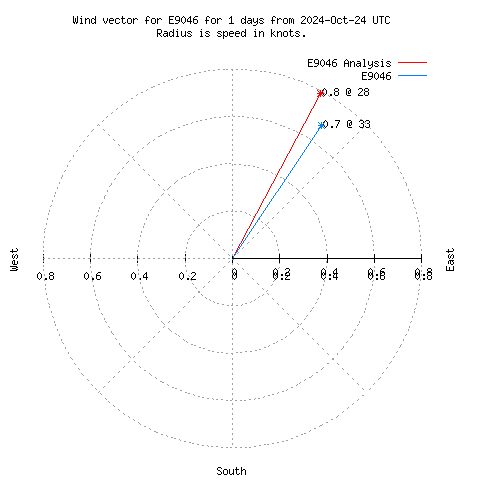 Wind vector chart