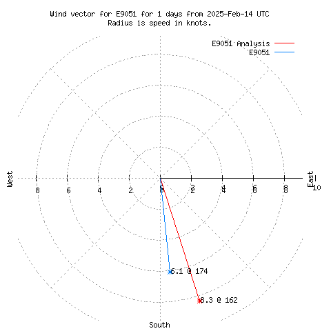 Wind vector chart