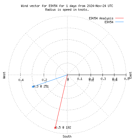 Wind vector chart