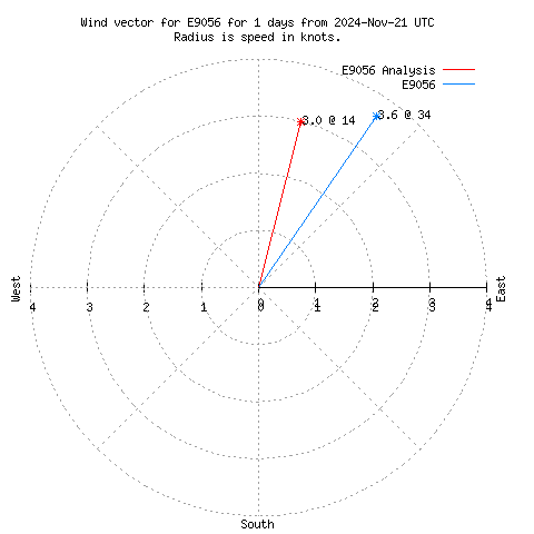 Wind vector chart