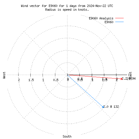 Wind vector chart