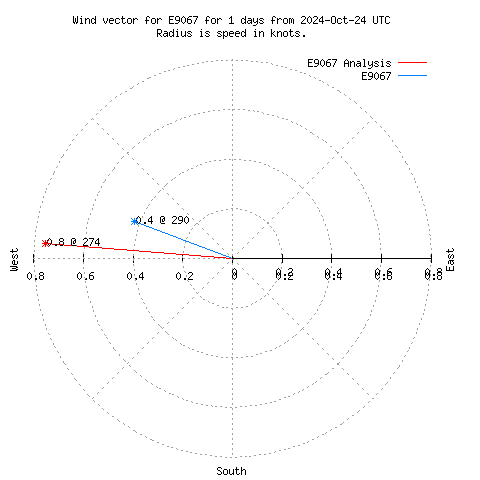 Wind vector chart