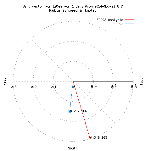 Wind vector chart