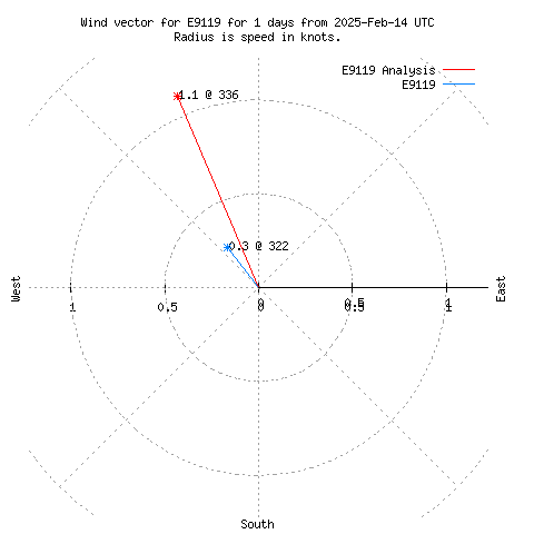 Wind vector chart