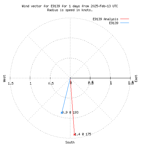 Wind vector chart