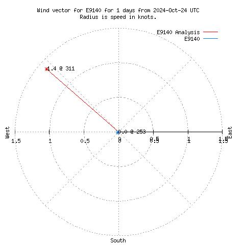 Wind vector chart