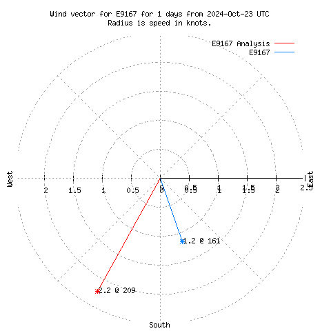 Wind vector chart