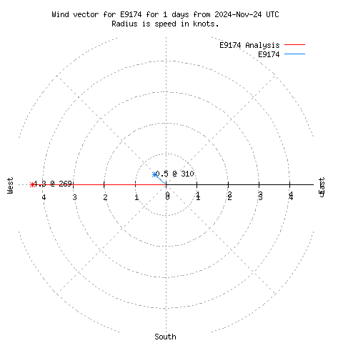 Wind vector chart