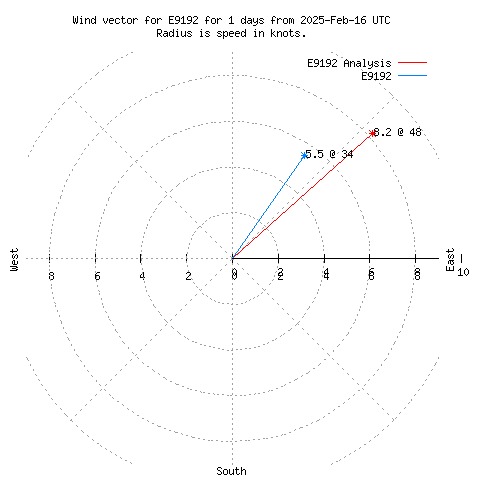 Wind vector chart