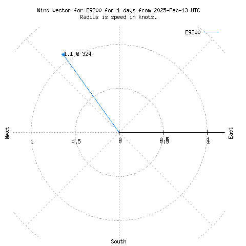 Wind vector chart