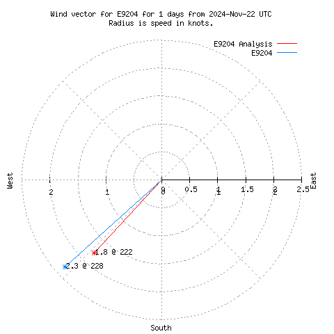 Wind vector chart