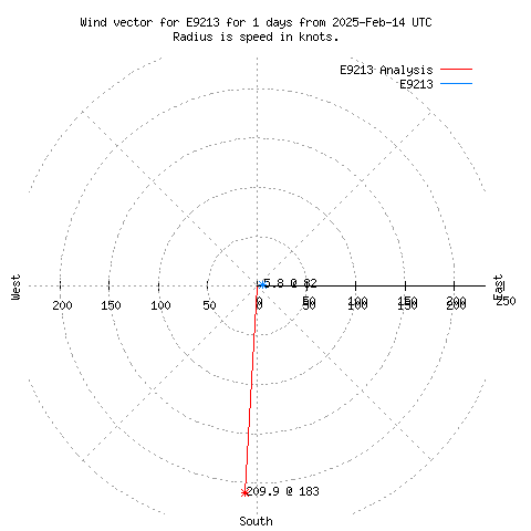 Wind vector chart