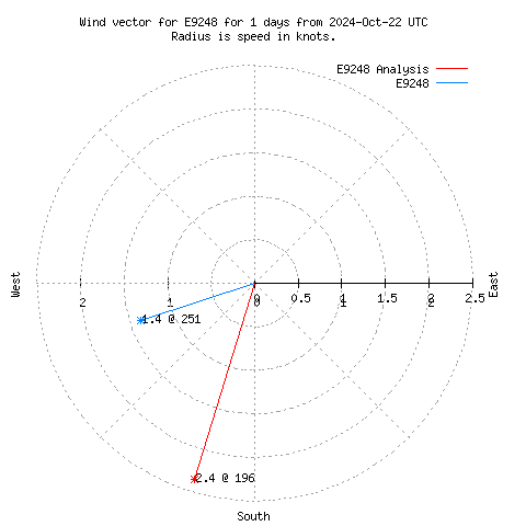 Wind vector chart