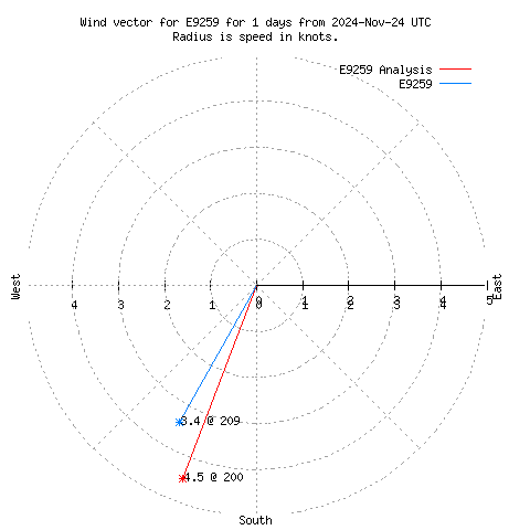 Wind vector chart