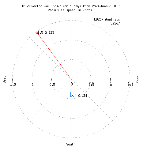 Wind vector chart