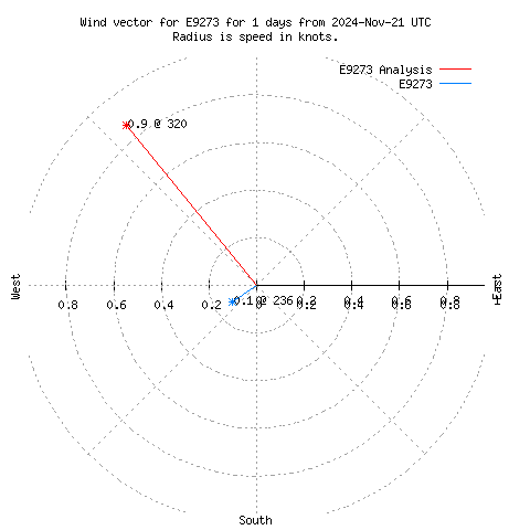 Wind vector chart