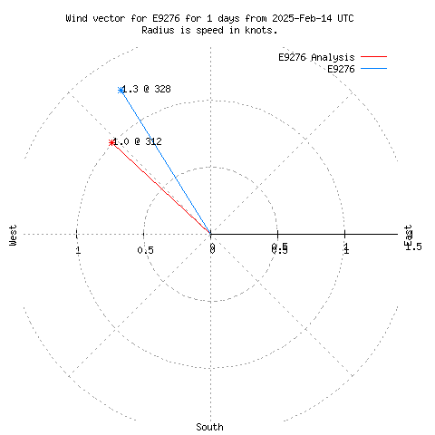 Wind vector chart