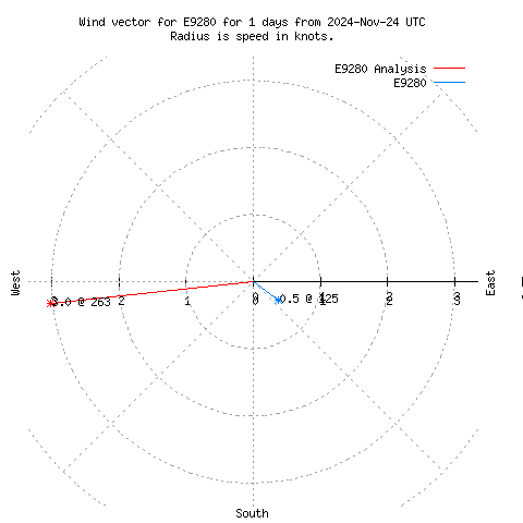 Wind vector chart