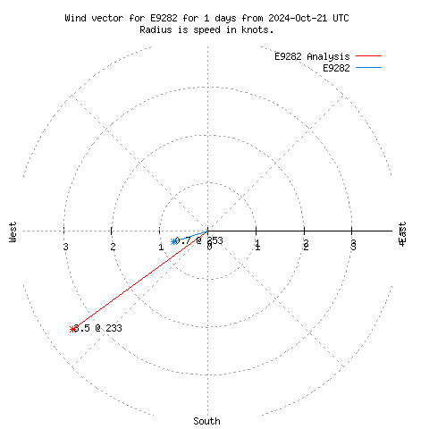 Wind vector chart