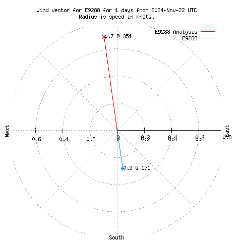 Wind vector chart