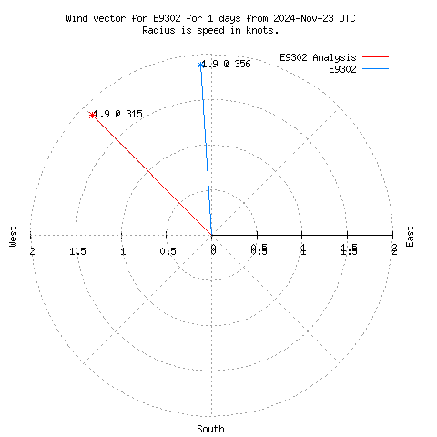 Wind vector chart