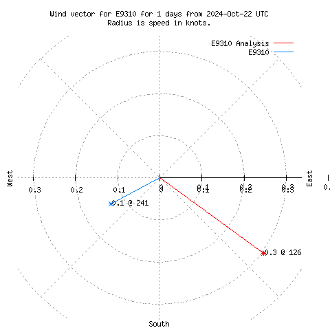 Wind vector chart