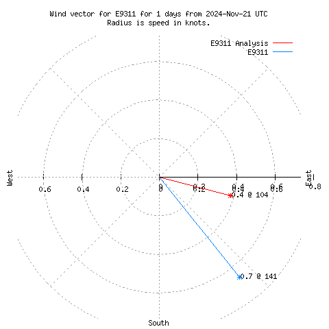 Wind vector chart