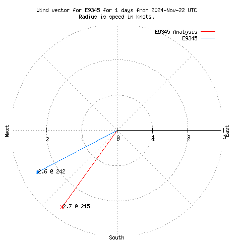 Wind vector chart