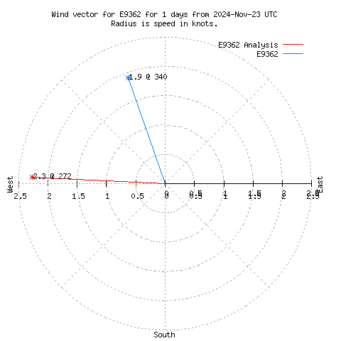 Wind vector chart