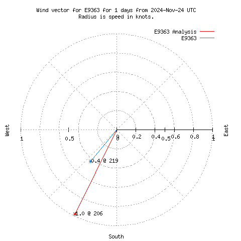 Wind vector chart