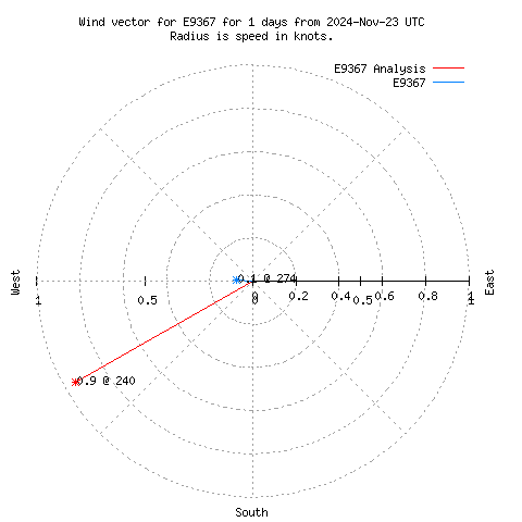 Wind vector chart