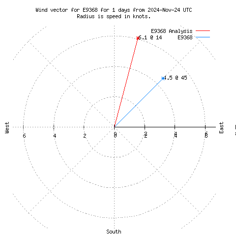 Wind vector chart