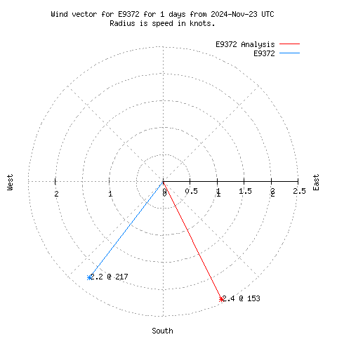 Wind vector chart