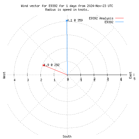 Wind vector chart