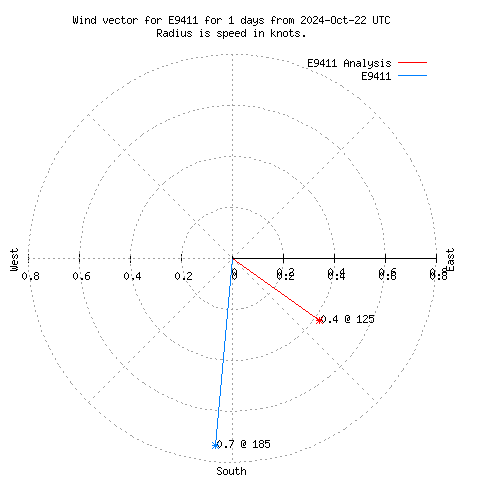 Wind vector chart