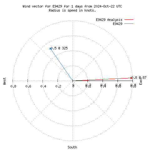 Wind vector chart