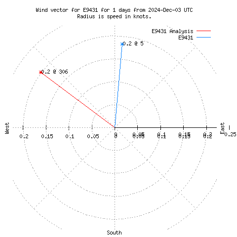 Wind vector chart