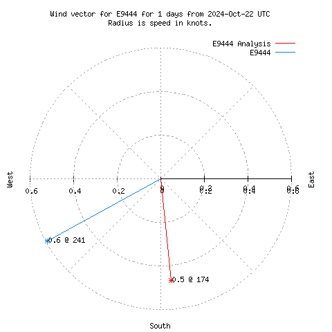 Wind vector chart