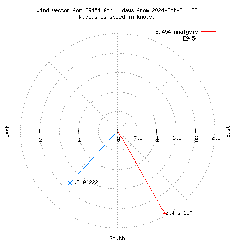 Wind vector chart