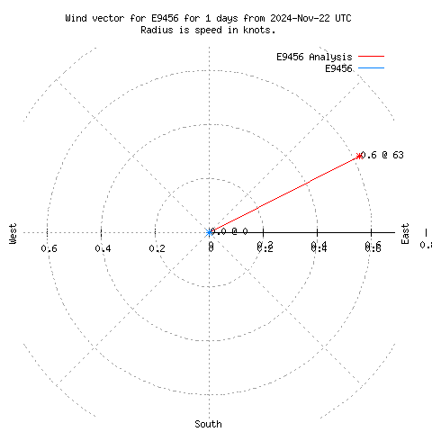 Wind vector chart