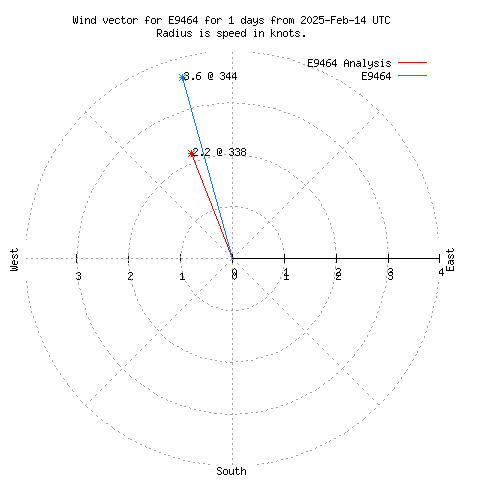 Wind vector chart