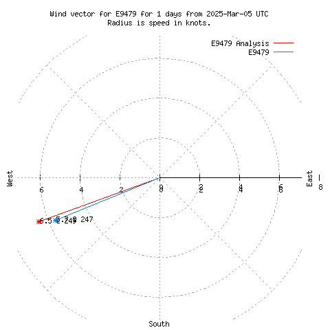 Wind vector chart